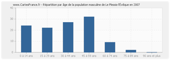 Répartition par âge de la population masculine de Le Plessis-l'Évêque en 2007